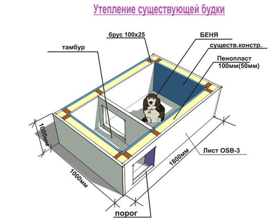 Будка конура для собаки своими руками (2 часть)